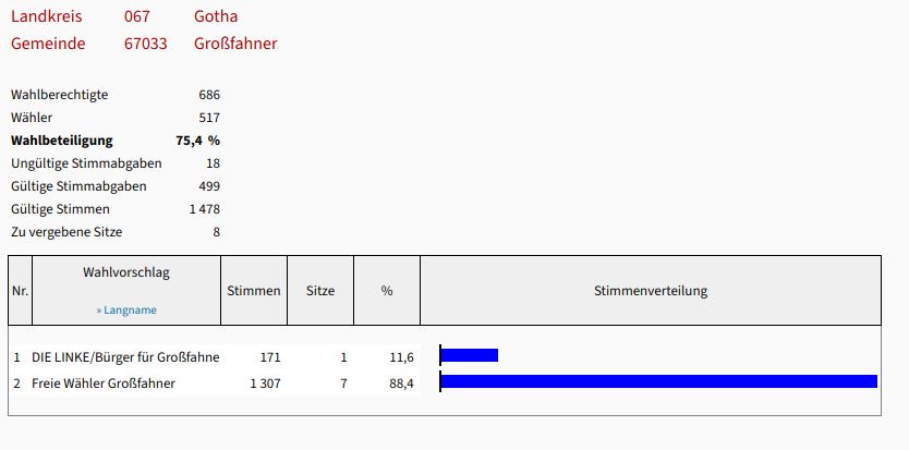 Gemeindewahl 2024 in Th&uuml;ringen